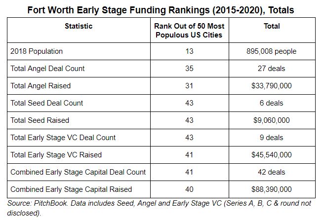 FW Early Stage Funding Totals