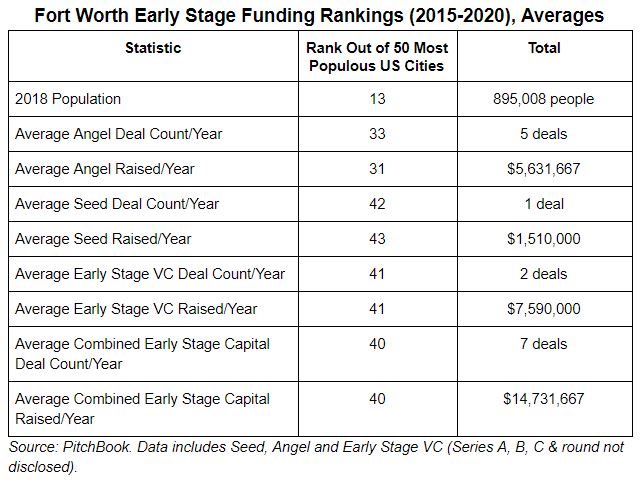 FW Early Stage Funding, Averages