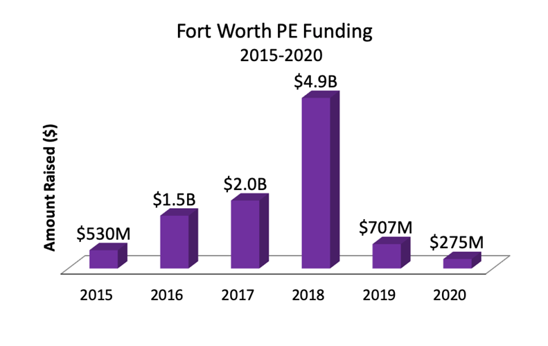 Fort Worth PE Funding 2015-2020