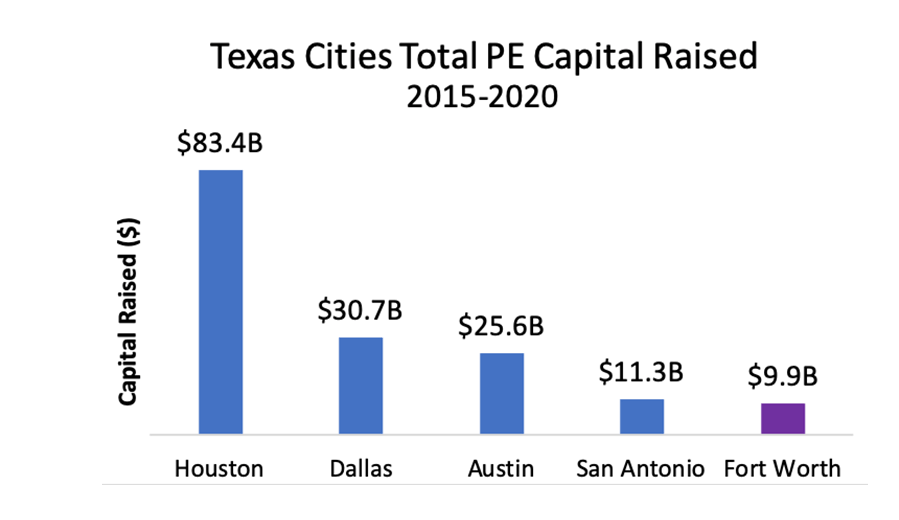 Texas Cities Total PE Capital Raised 2015-2020
