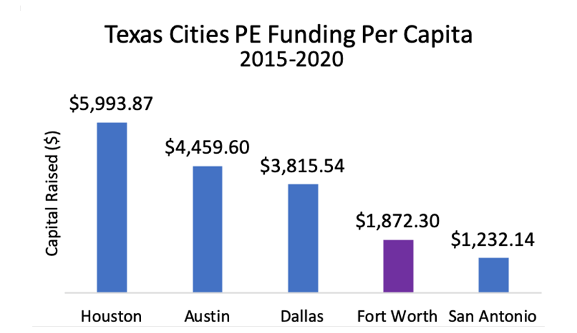 Texas Cities PE Funding Per Capita 2015-2020