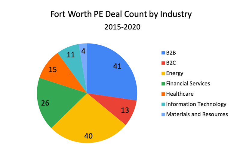 Fort Worth PE Deal Count by Industry 2015-2020
